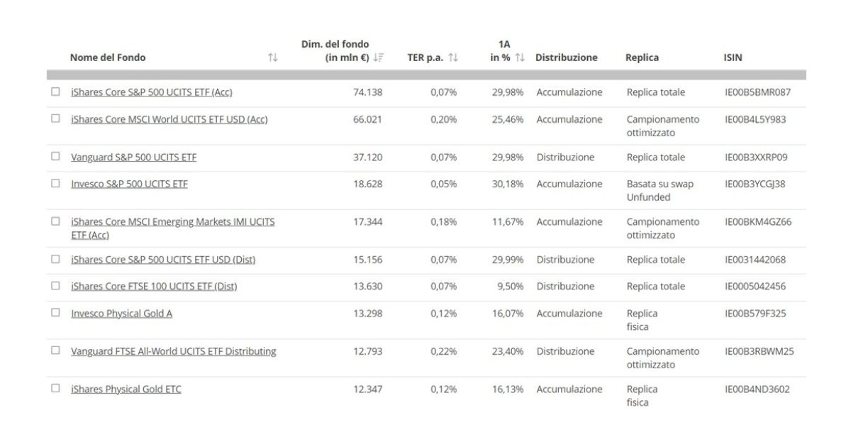 10 ETF più capitalizzati I 10 ETF più capitalizzati