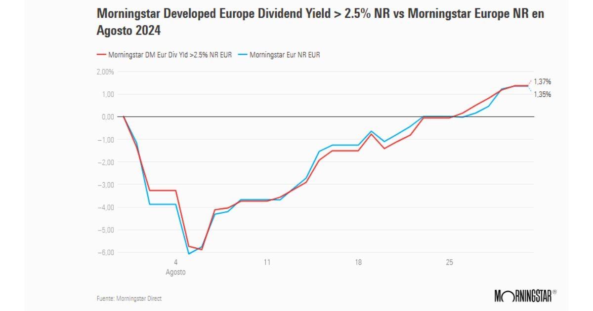 Grafico che paragona due indici azionari morningstar con focus dividendi