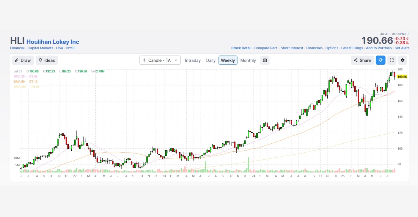 Grafico Houlihan Lokey