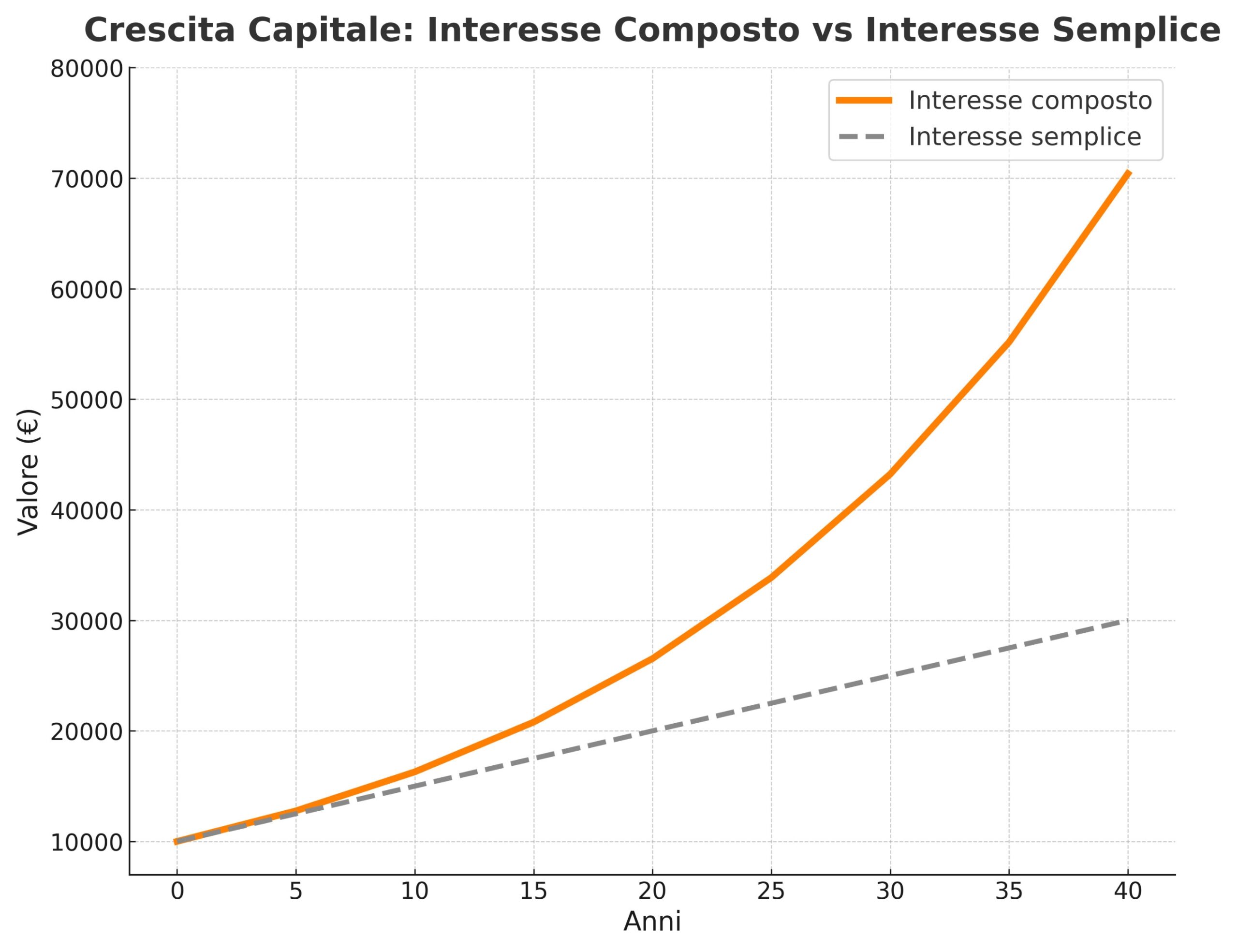 Interesse composto esempi